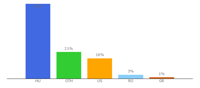 Top 10 Visitors Percentage By Countries for fenyosquashklub.extra.hu