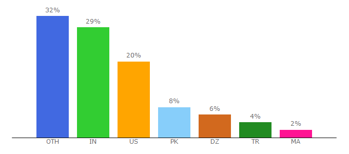 Top 10 Visitors Percentage By Countries for ferdykorpershoek.com