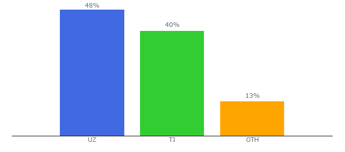 Top 10 Visitors Percentage By Countries for fergana.agency