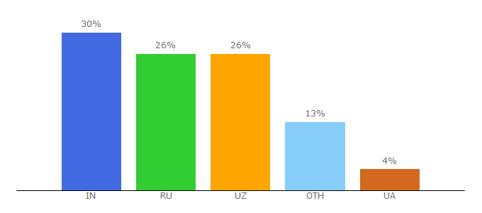 Top 10 Visitors Percentage By Countries for ferma.fun