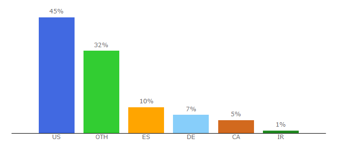 Top 10 Visitors Percentage By Countries for fermi.jhuapl.edu