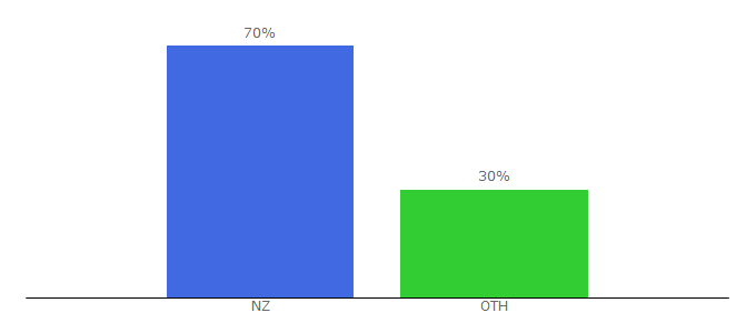 Top 10 Visitors Percentage By Countries for ferntech.co.nz