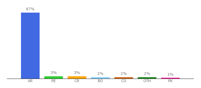 Top 10 Visitors Percentage By Countries for ferozo.com