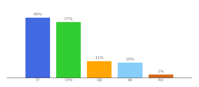 Top 10 Visitors Percentage By Countries for ferrerocareers.com