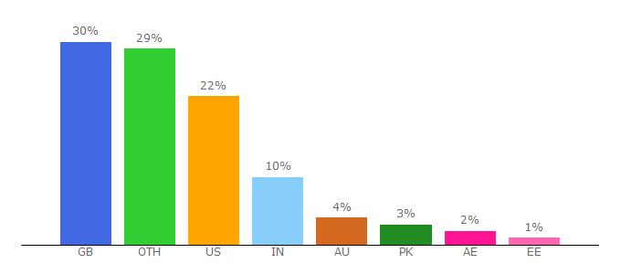 Top 10 Visitors Percentage By Countries for fertilityfriends.co.uk