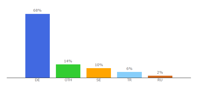 Top 10 Visitors Percentage By Countries for festool.de