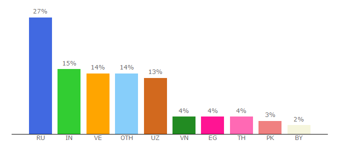 Top 10 Visitors Percentage By Countries for ff-fruits.ru