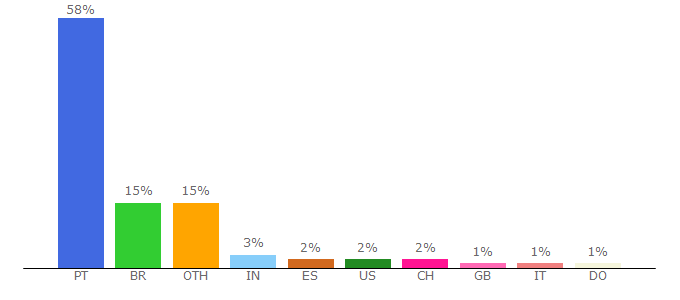 Top 10 Visitors Percentage By Countries for ff.up.pt