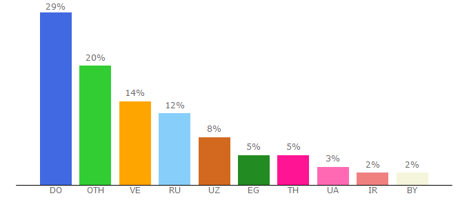 Top 10 Visitors Percentage By Countries for fferma-ali.online