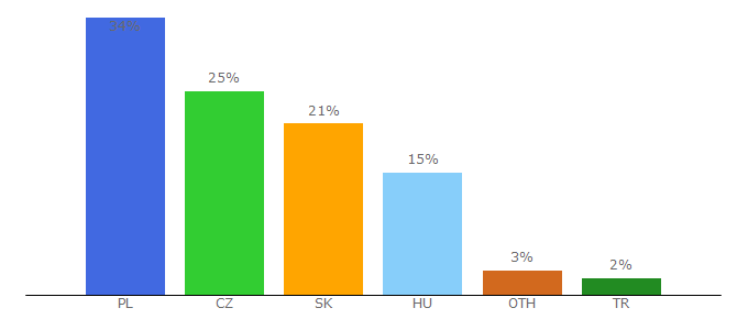 Top 10 Visitors Percentage By Countries for ffmoda.com