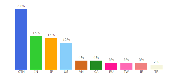 Top 10 Visitors Percentage By Countries for ffmpeg.org