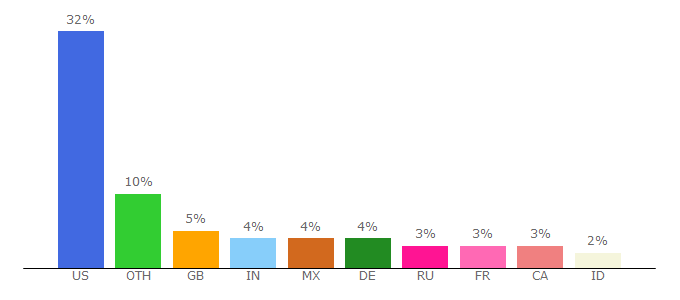 Top 10 Visitors Percentage By Countries for ffxiv.wikia.com