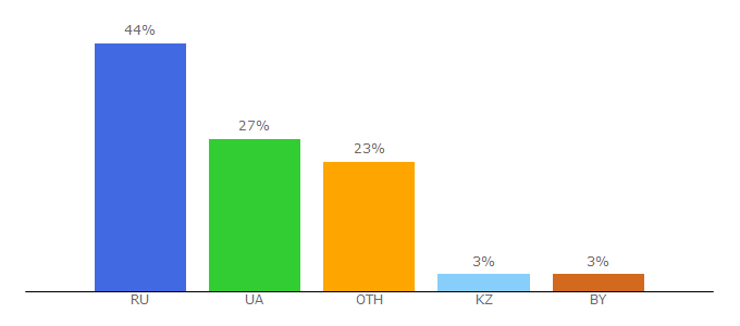 Top 10 Visitors Percentage By Countries for fgids.com