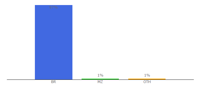 Top 10 Visitors Percentage By Countries for fgv.br