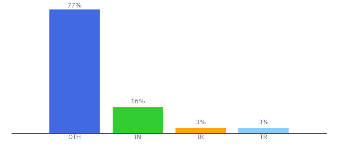 Top 10 Visitors Percentage By Countries for fhscript.com