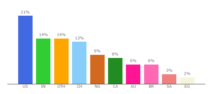 Top 10 Visitors Percentage By Countries for fi.co