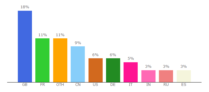 Top 10 Visitors Percentage By Countries for fi.farnell.com