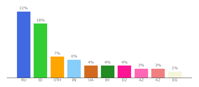 Top 10 Visitors Percentage By Countries for fi.oriflame.com