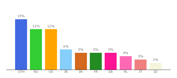 Top 10 Visitors Percentage By Countries for fi.wikisource.org