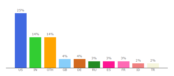 Top 10 Visitors Percentage By Countries for fi.wordpress.org