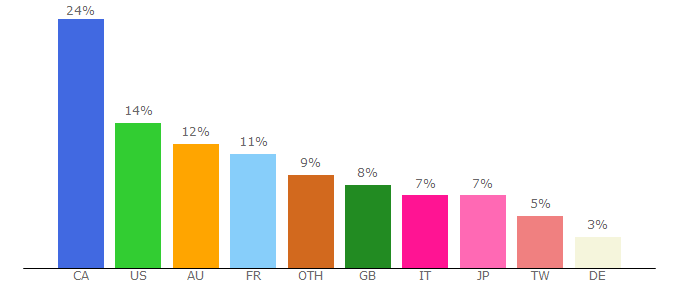 Top 10 Visitors Percentage By Countries for fiawec.com