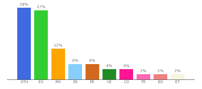 Top 10 Visitors Percentage By Countries for fib.upc.edu