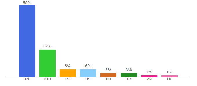 Top 10 Visitors Percentage By Countries for fibre2fashion.com