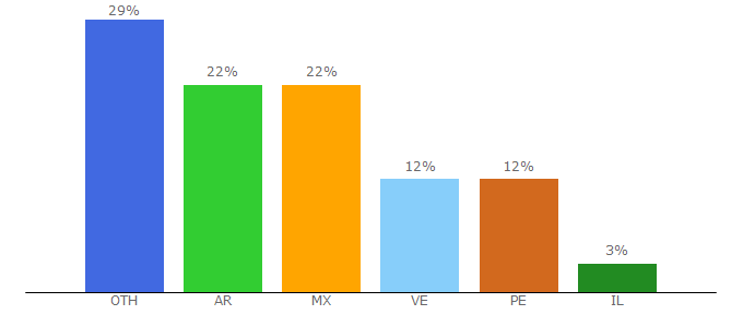 Top 10 Visitors Percentage By Countries for fichajes.com