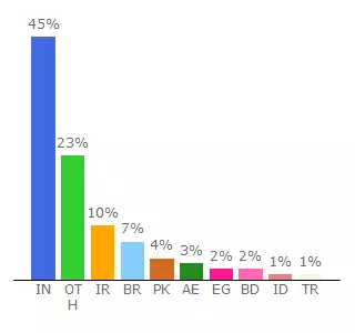 Top 10 Visitors Percentage By Countries for ficktreffen.ultimatefreehost.in