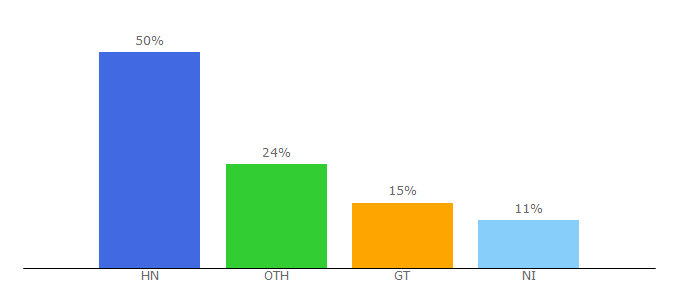 Top 10 Visitors Percentage By Countries for ficohsa.com