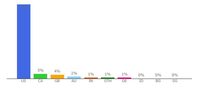 Top 10 Visitors Percentage By Countries for fictfact.com