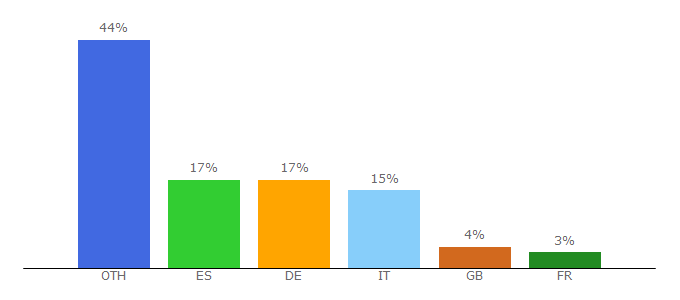 Top 10 Visitors Percentage By Countries for fidenzavillage.com