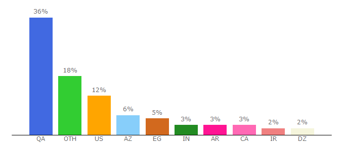 Top 10 Visitors Percentage By Countries for fifa.com