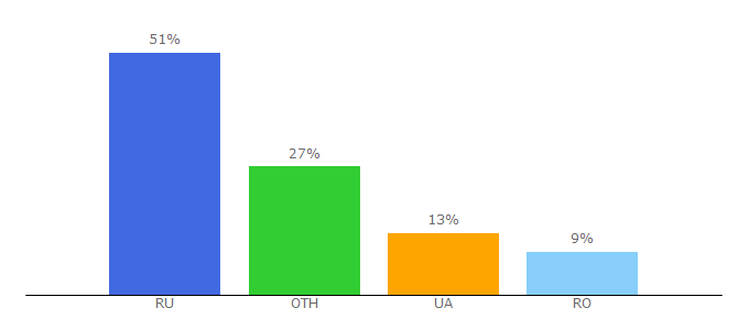 Top 10 Visitors Percentage By Countries for fifasoccer.ru