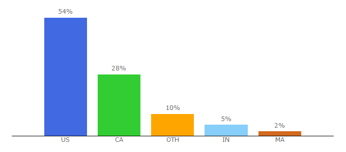 Top 10 Visitors Percentage By Countries for fightful.com