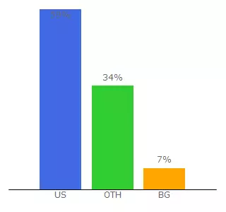 Top 10 Visitors Percentage By Countries for fightlinker.com