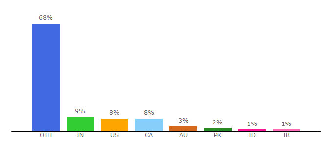 Top 10 Visitors Percentage By Countries for figshare.com