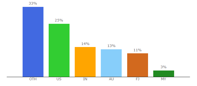 Top 10 Visitors Percentage By Countries for fiji.travel