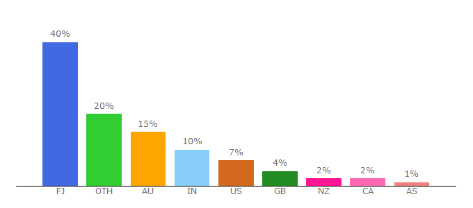 Top 10 Visitors Percentage By Countries for fijisun.com.fj