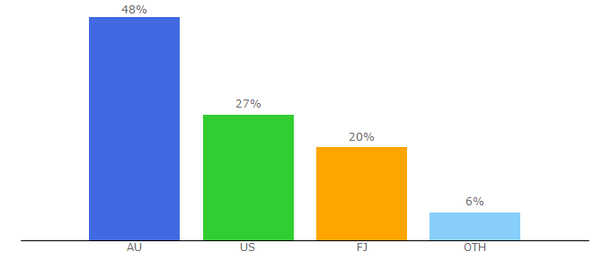 Top 10 Visitors Percentage By Countries for fijitimes.com.fj