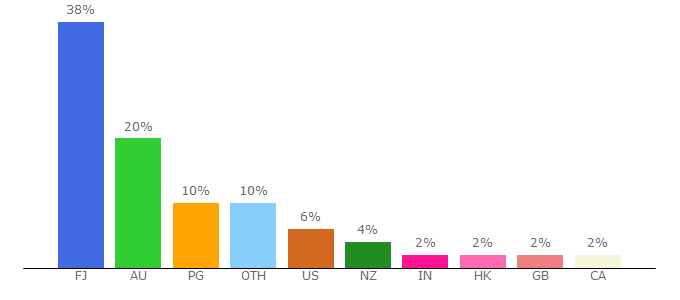 Top 10 Visitors Percentage By Countries for fijitimes.com