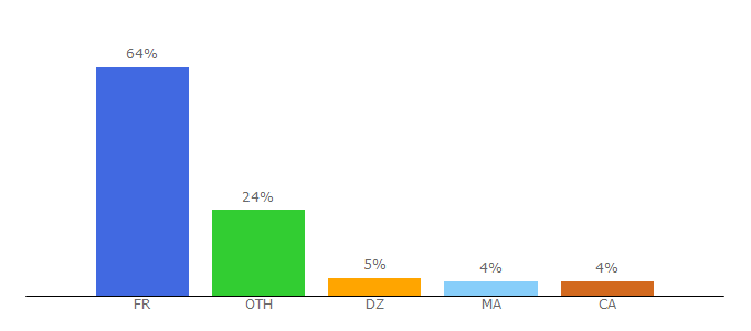 Top 10 Visitors Percentage By Countries for filae.com