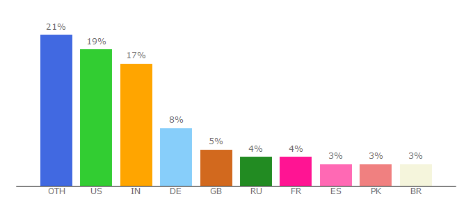 Top 10 Visitors Percentage By Countries for filamentgroup.com