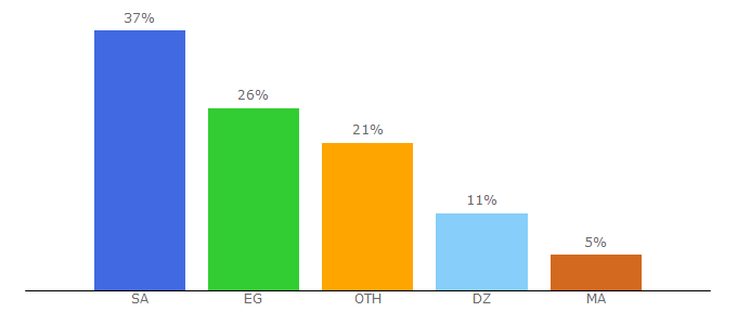 Top 10 Visitors Percentage By Countries for filaty.com