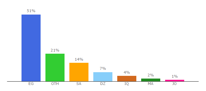 Top 10 Visitors Percentage By Countries for filbramj.com