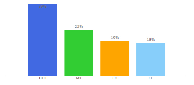 Top 10 Visitors Percentage By Countries for filco.es