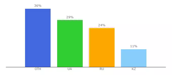 Top 10 Visitors Percentage By Countries for file-clouds.ru