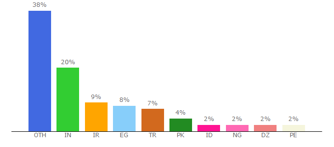 Top 10 Visitors Percentage By Countries for fileblade.com