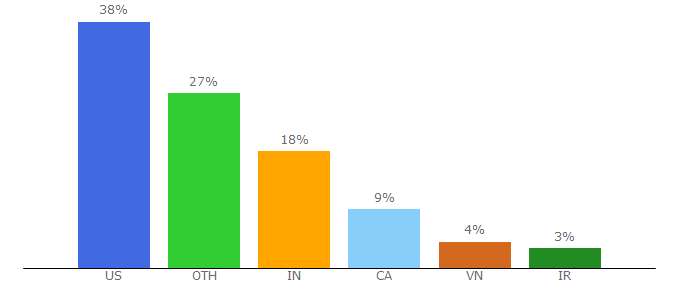 Top 10 Visitors Percentage By Countries for filecoin.io