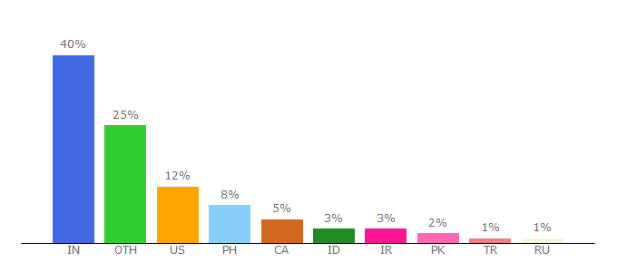 Top 10 Visitors Percentage By Countries for fileconverto.com